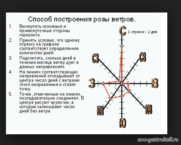 http://www.umnyestroiteli.ru/uploads/posts/2014-11/1415045644_roza-vetrov.jpg