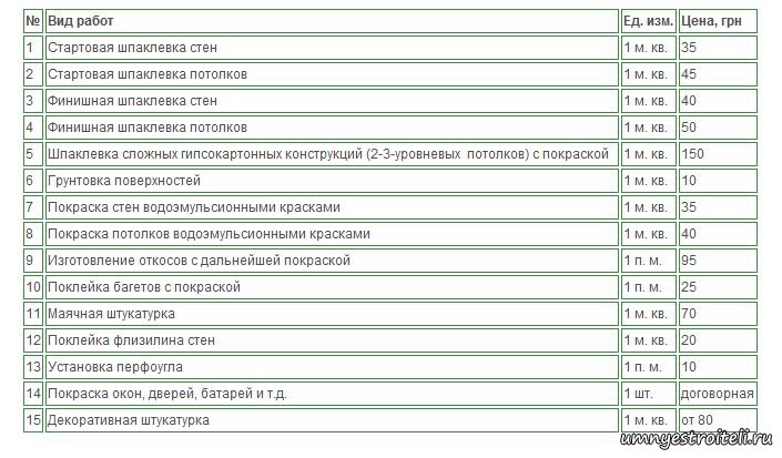 Цена покраски потолков за 1 м2. Расценки на покраску стен. Расценки на покрасочные работы. Штукатурно-малярные работы прайс. Прайс на покрасочные работы.