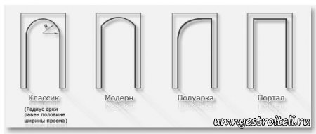 Виды арок.