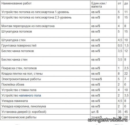 Сколько стоит ремонт квартиры? Сколько стоит ремонт квартиры?