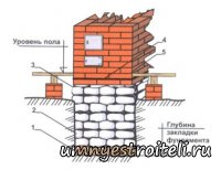 Фундамент под печь.