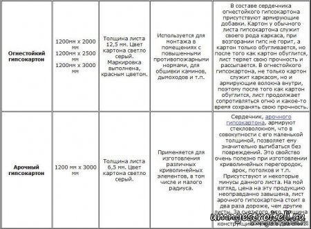 Из чего делают гипсокартон.