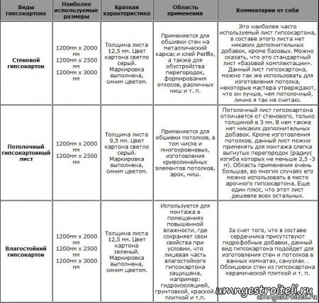 Из чего делают гипсокартон.