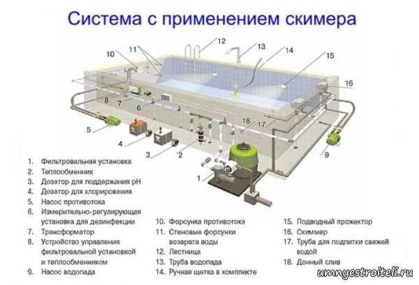 Скиммерный бассейн.