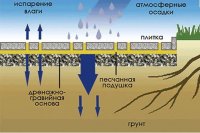 Укладка брусчатки.