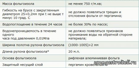 Фольгоизол.