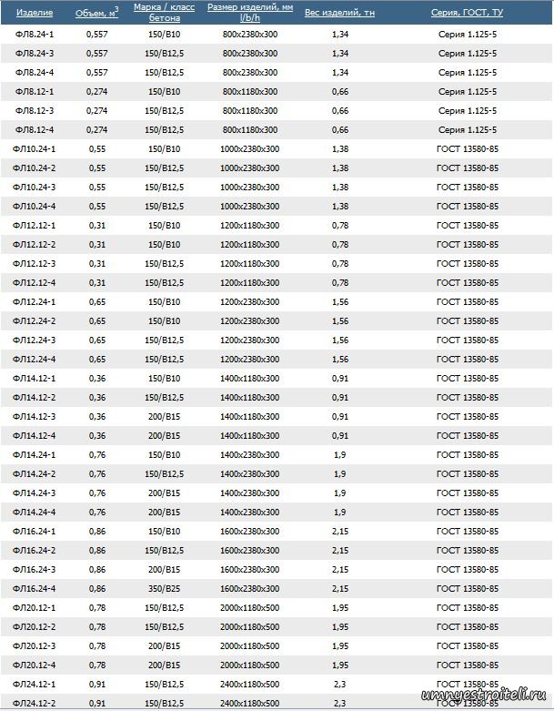 17.03 2024 12.00. Плиты ленточного фундамента фл таблица. Фундаментные подушки ГОСТ 13580-85. Фл 10.24 вес. Фл 10 12 4 вес.