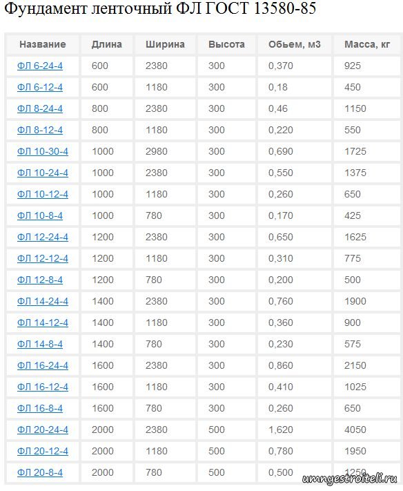 плиты фундаментные размеры гост