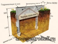Фундамент свайно-ленточный. Фундамент свайно-ленточный.