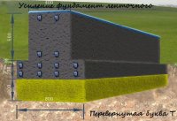 Усиление фундаментов ленточных. Усиление ленточных фундаментов.