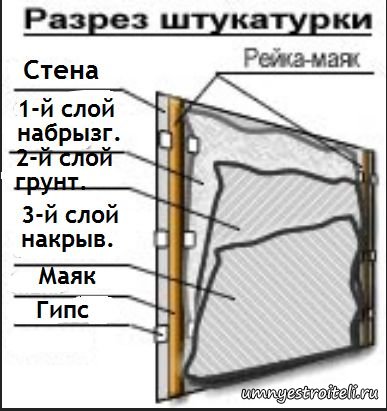 Максимальная толщина штукатурки. Минимальный слой штукатурки. Схема штукатурки стен. Слой штукатурки разрез. Разрез стены со штукатуркой.