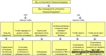 Дешевое остекление
