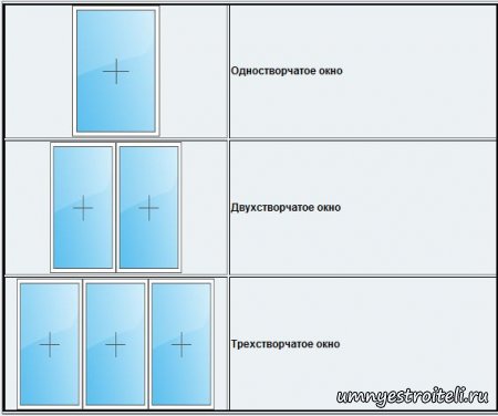 Окна. Вся информация про окна.
