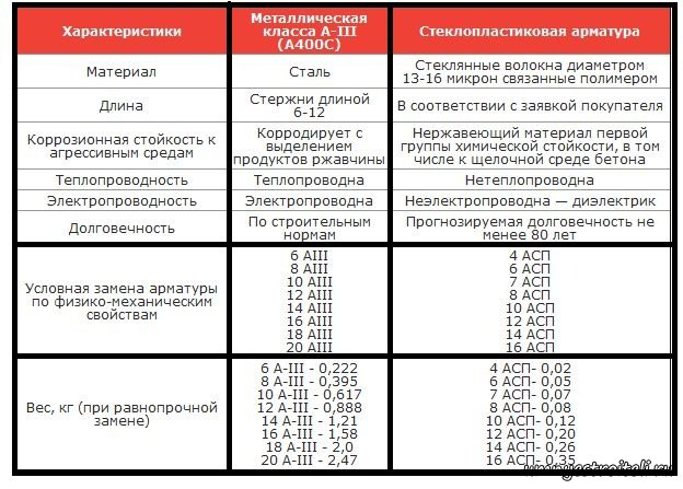 характеристики стеклопластиковой арматуры