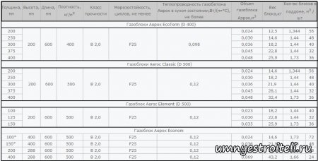 Кладка газобетона.