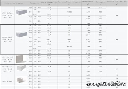 Кладка газобетона.