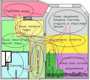 Особенности зонирования дома.