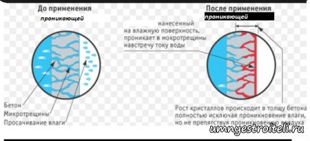 Проникающая гидроизоляция.