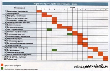 План-график отделочных работ.