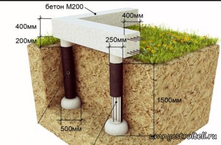 Для каждого типа земли свой фундамент!