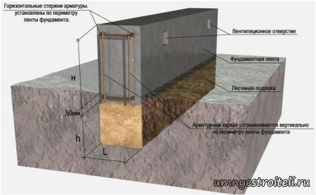 Для каждого типа земли свой фундамент!
