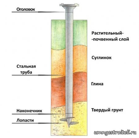 Для каждого типа земли свой фундамент!