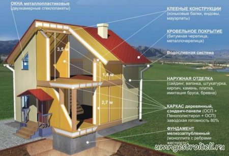 Строительство по Канадской технологии.