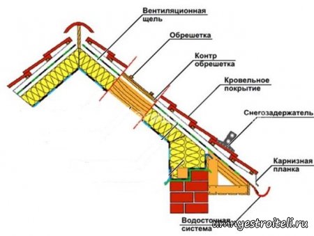 Устройство скатной кровли из металлочерепицы