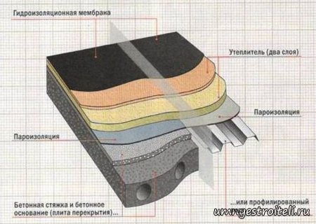 Устройство кровельного пирога плоской крыши
