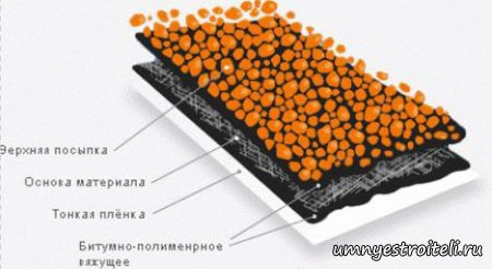 Устройство рулонной кровли цена