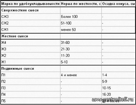 Расшифровка обозначений бетонной смеси Расшифровка обозначений бетонной смеси