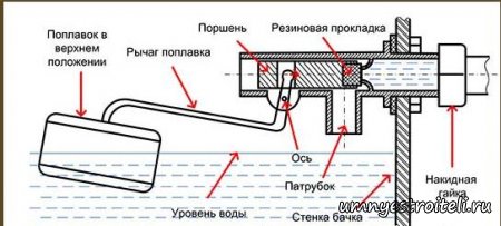 Подтекает поплавочный рычаг в унитазе.