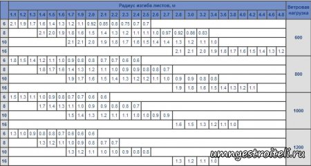Монтаж сотового поликарбоната
