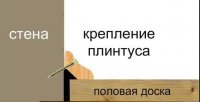Подсчет, выбор и установка деревянных плинтусов