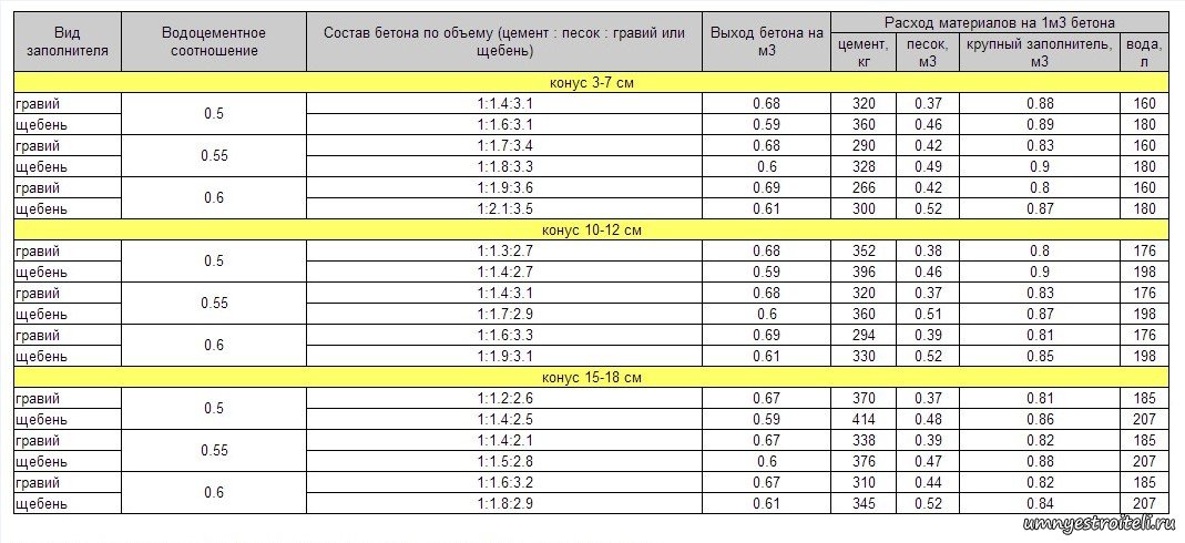 10 тонн щебня сколько кубов