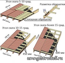 Ондулин: современное кровельное покрытие