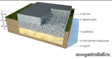 Какой выбрать фундамент