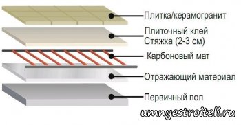 Теплый карбоновый пол