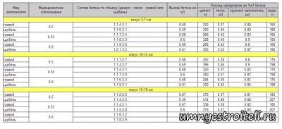 Состав бетона