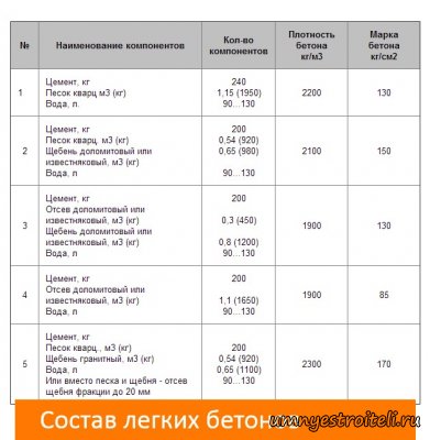 Состав бетона