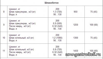 Состав бетона