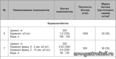 Состав бетона