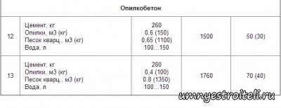 Состав бетона