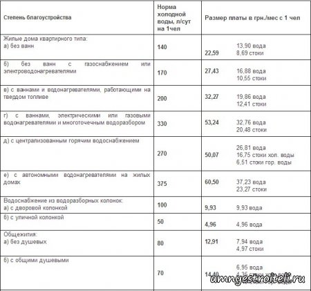 Стоимость установки водомеров