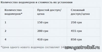 Стоимость установки водомеров