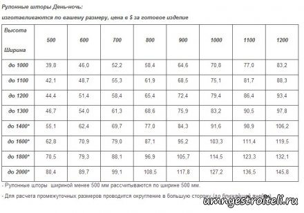 Роллеты на окна цена