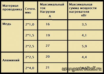 Электрический теплый пол своими руками.