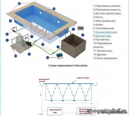 Переливной бассейн.