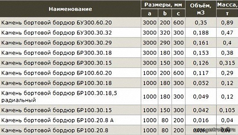 150 10 3 20 100. Масса бортового камня бр 100.30.15. Камни бортовые бр 100.30.15 вес. Бортовой камень бр 100.20.8. Бортовой камень бр 100.30.15 масса.