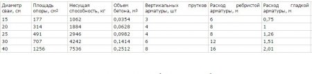 Диаметр сваи. Диаметр сваи.